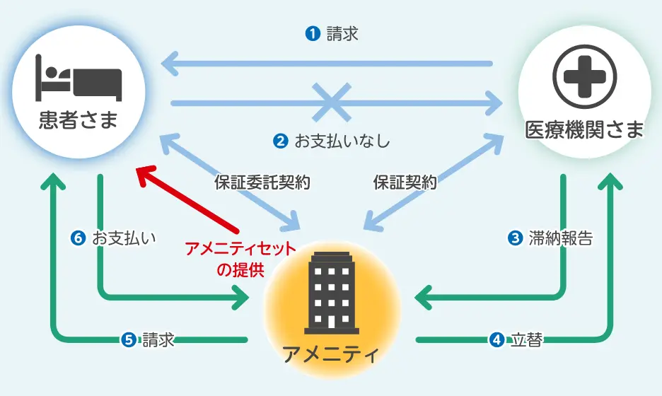 アメニティセットの図